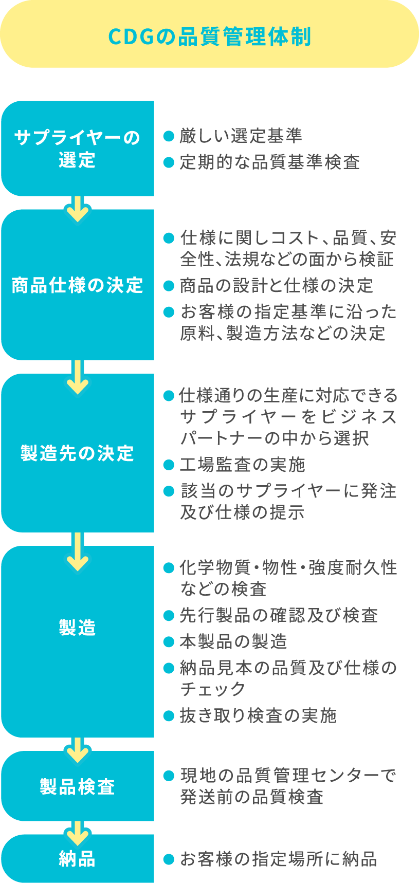 安全性の確保