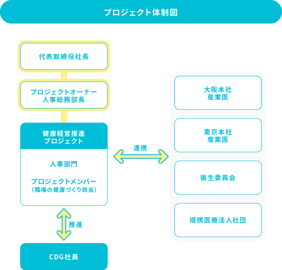 健康経営推進体制の構築