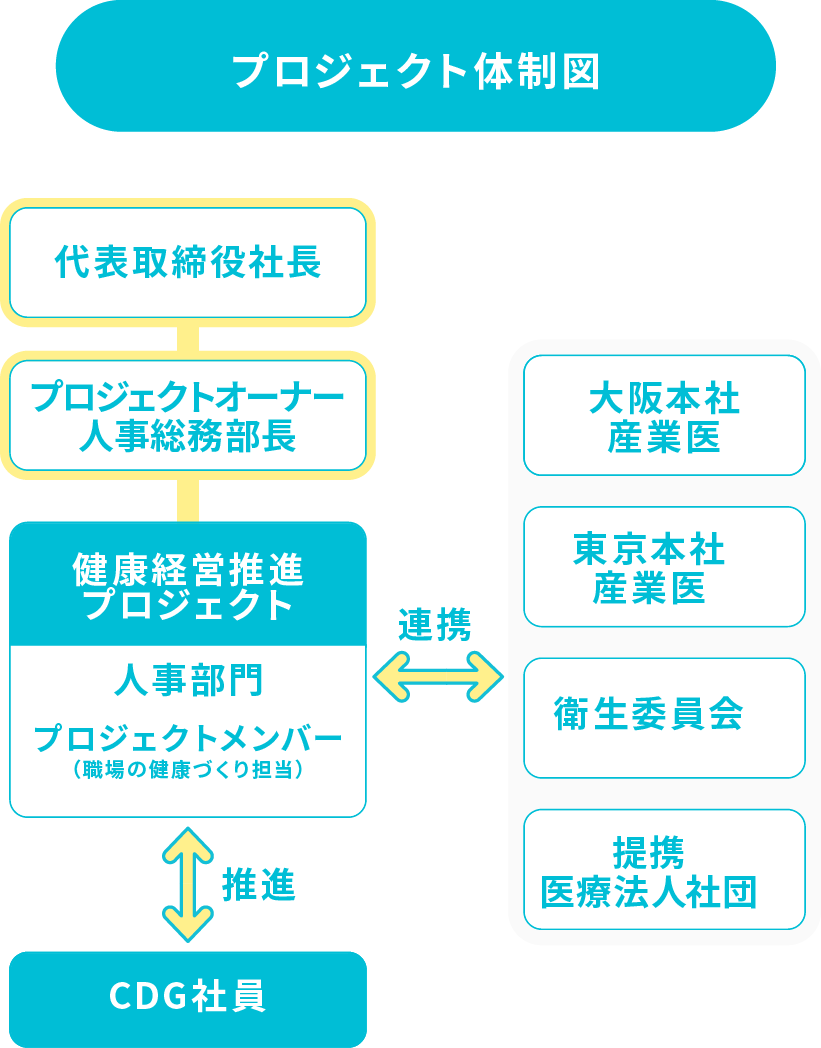 健康経営推進体制の構築