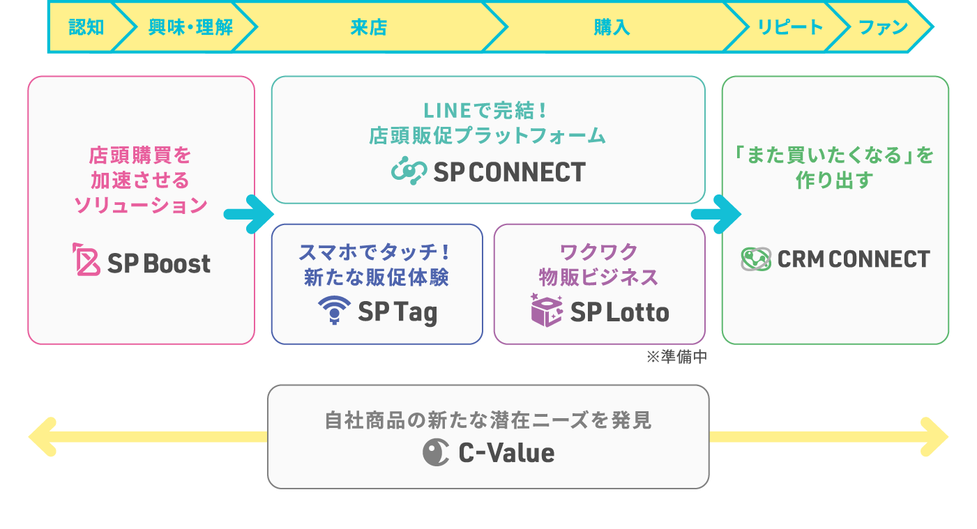 SP CONNECTとは