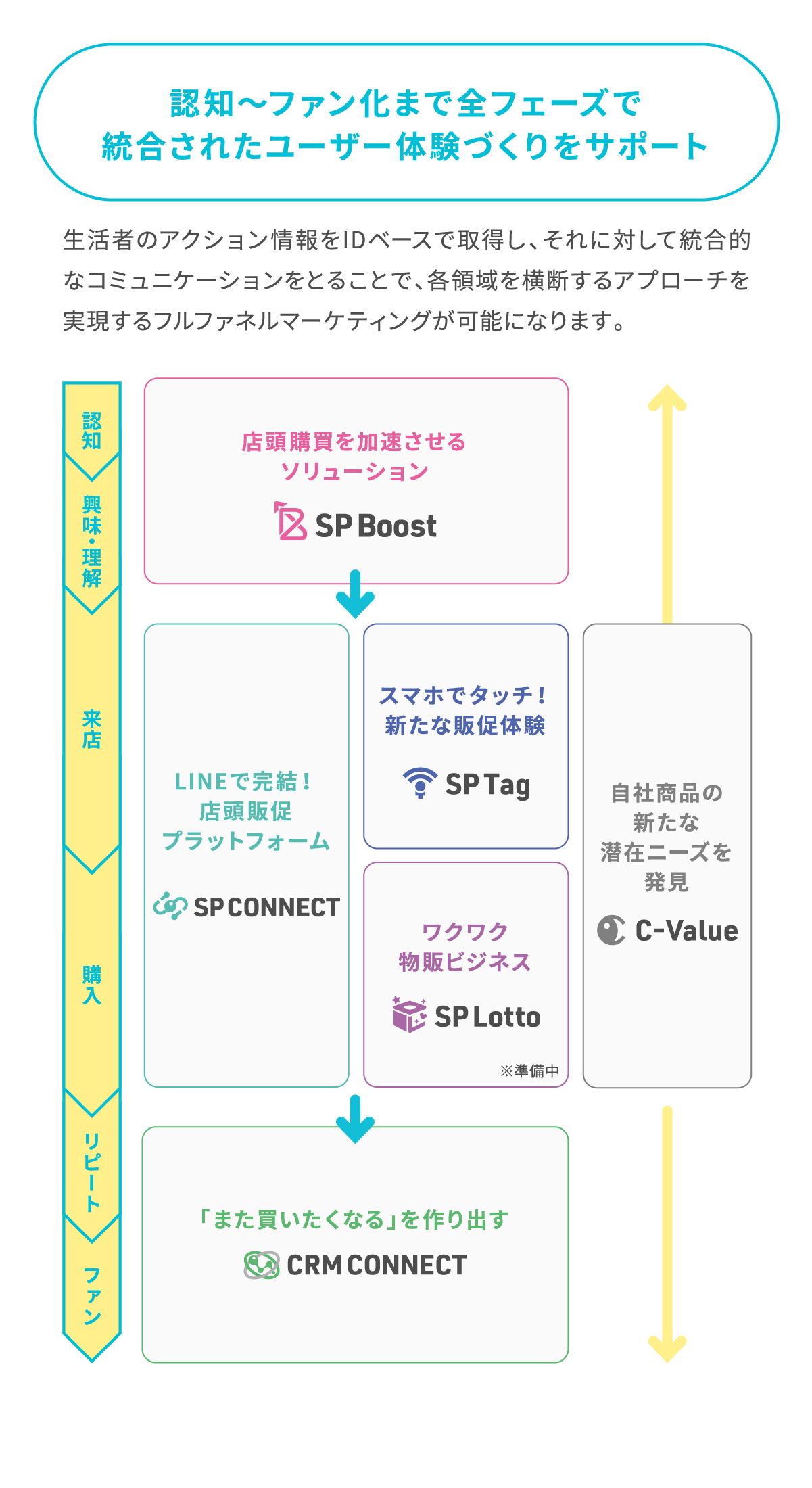 SP CONNECTとは