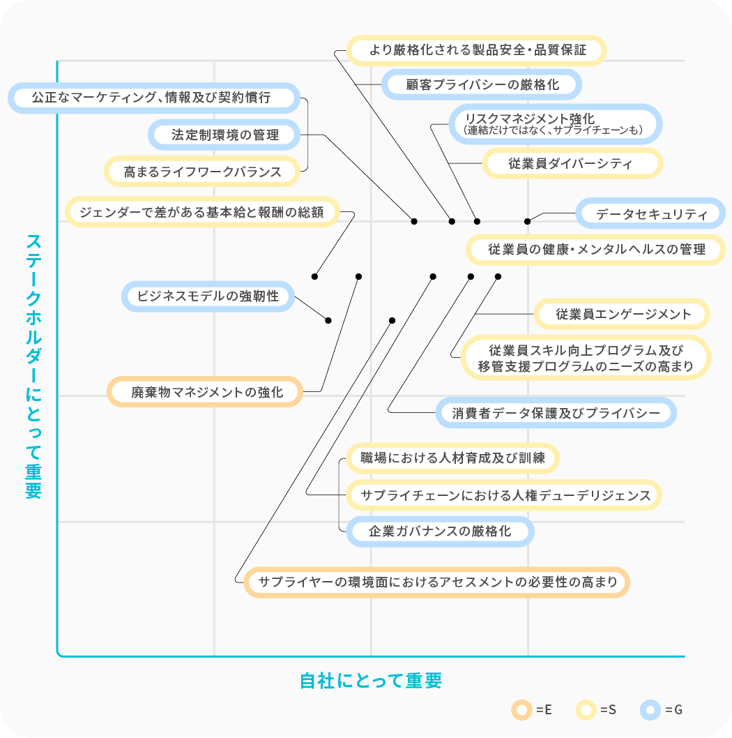 役員による議論検討、マテリアリティ（重要課題）の特定