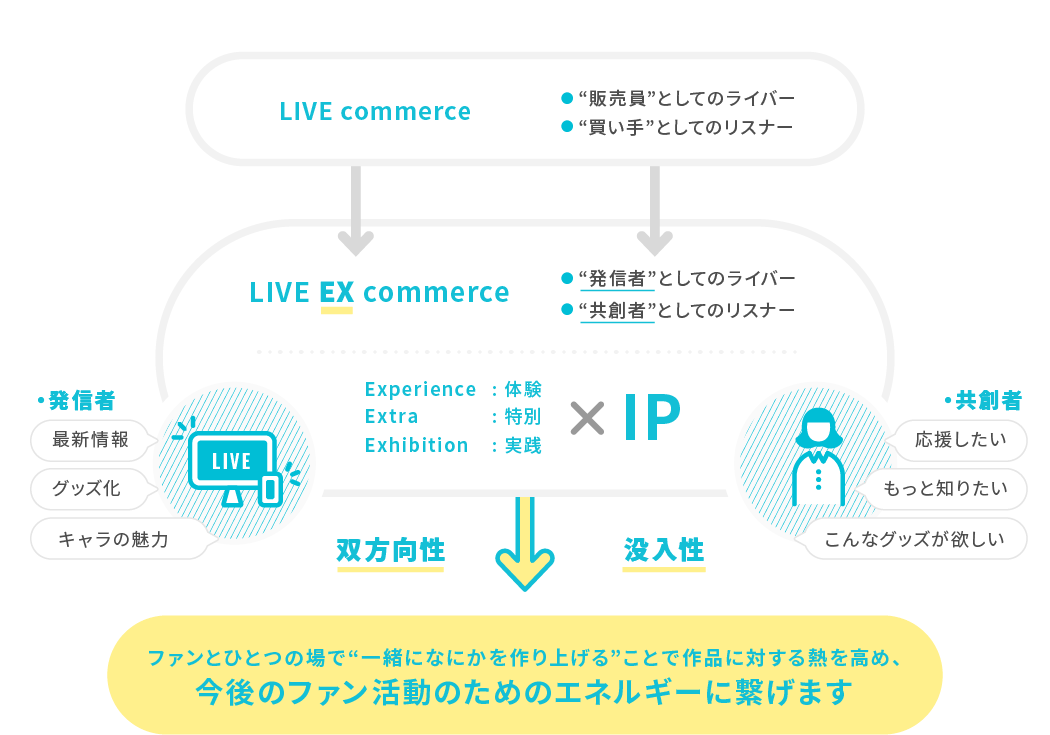 LIVE EX commerceとは