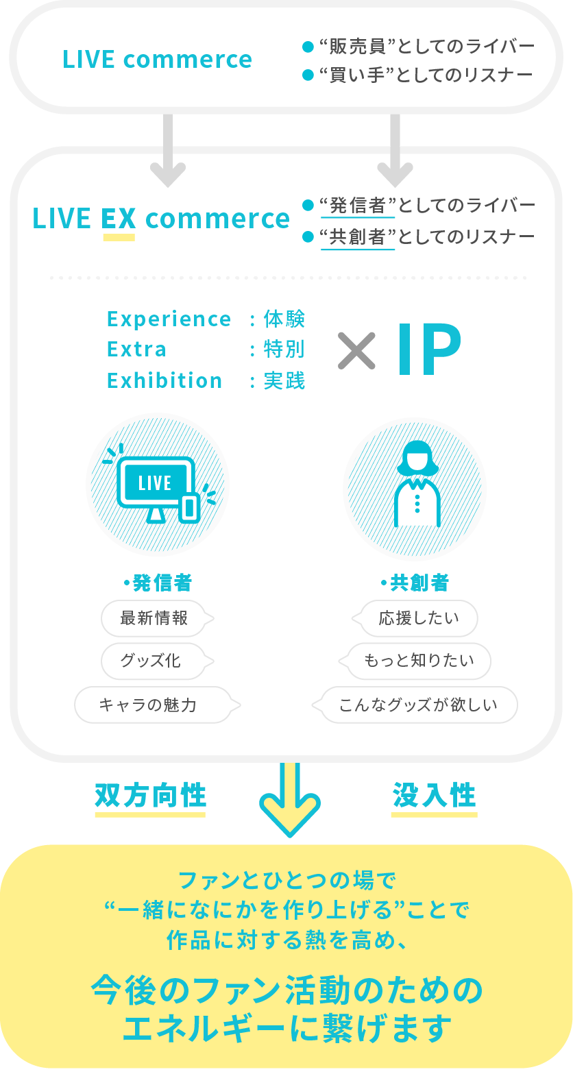 LIVE EX commerceとは