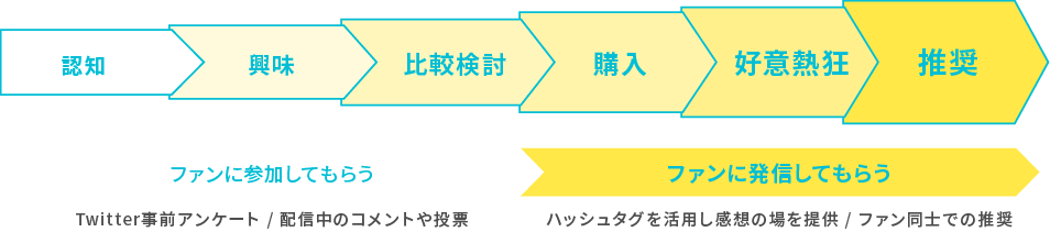 認知から購入はもちろん、ファン同士が推奨しあう環境を提供