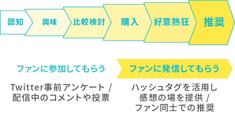 認知から購入はもちろん、ファン同士が推奨しあう環境を提供