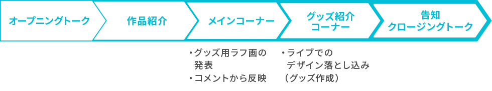 リアルタイムにグッズを決定していく演出で没入感を創出