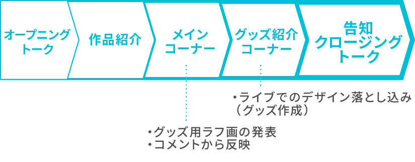 リアルタイムにグッズを決定していく演出で没入感を創出