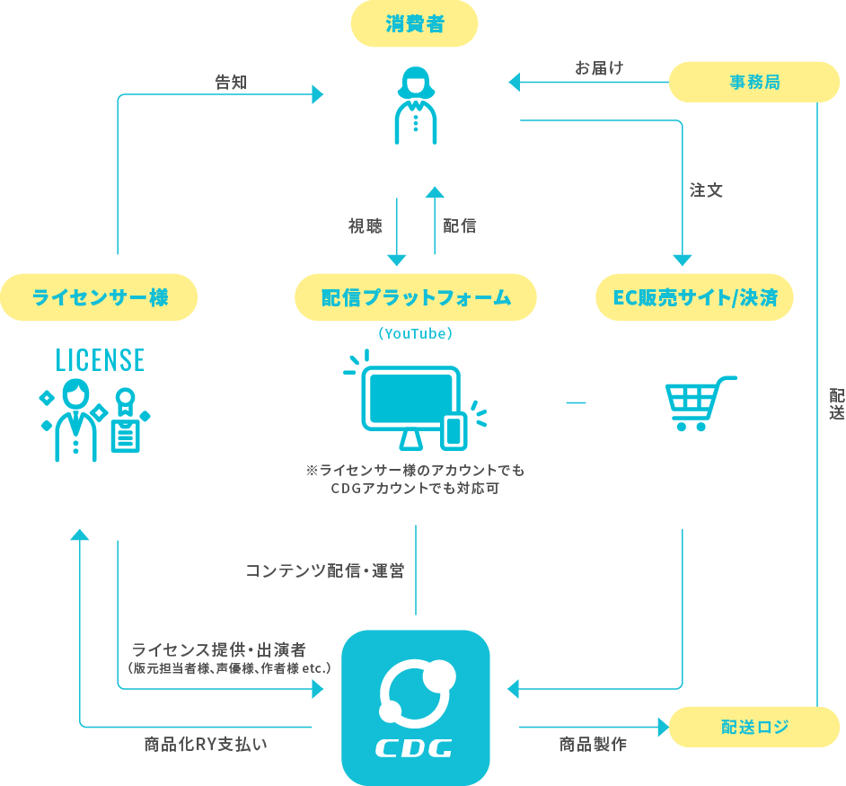 企画からグッズ制作・販売までを一貫して対応可能