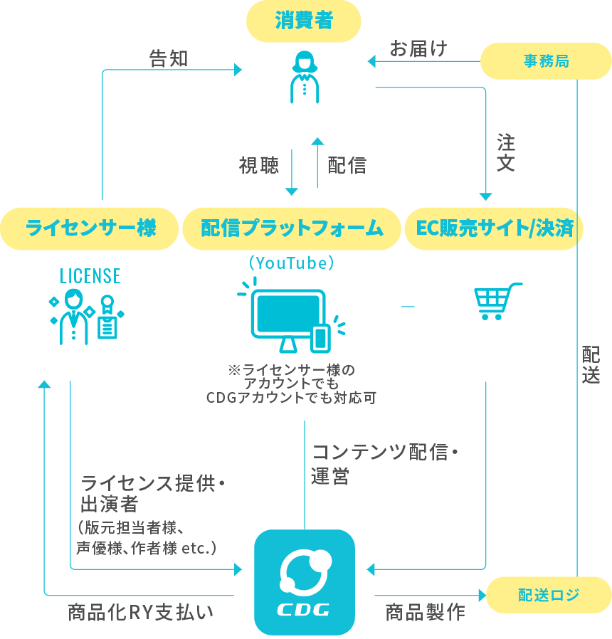 企画からグッズ制作・販売までを一貫して対応可能