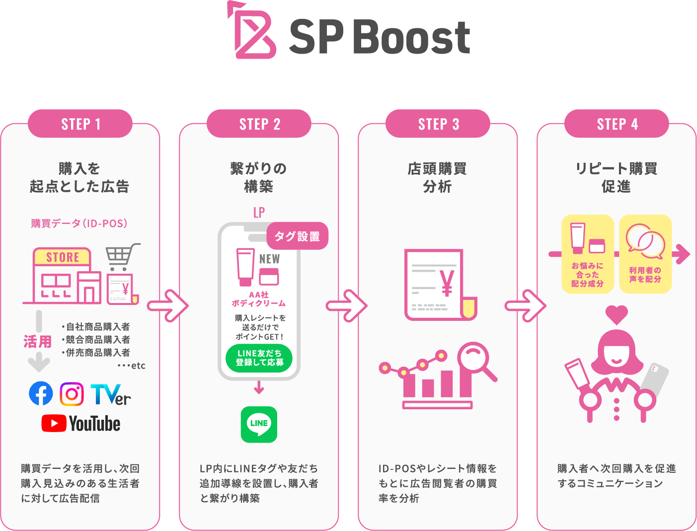 SP Boost