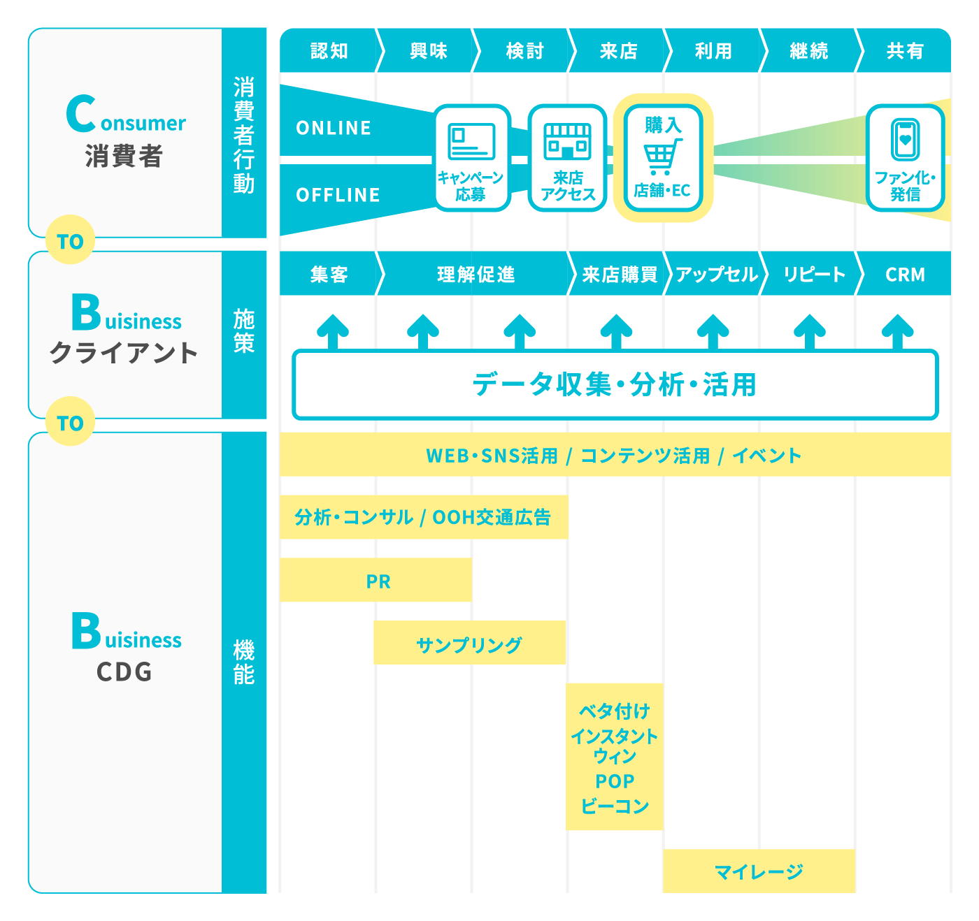 マーケティングサービス