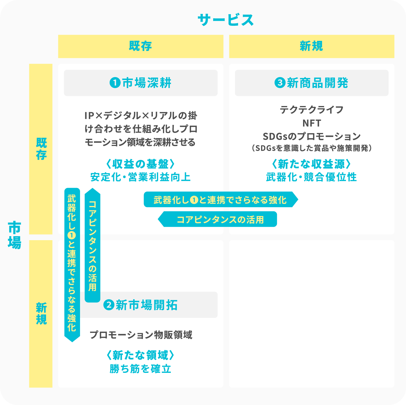 CDGの戦略