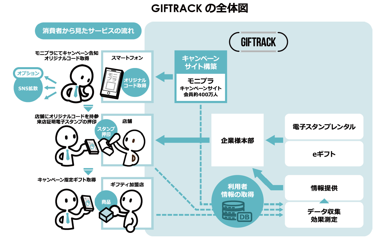 来店者数に連動する成果報酬型 　来店促進キャンペーンの実施ツール｢GIFTRACK｣の提供開始