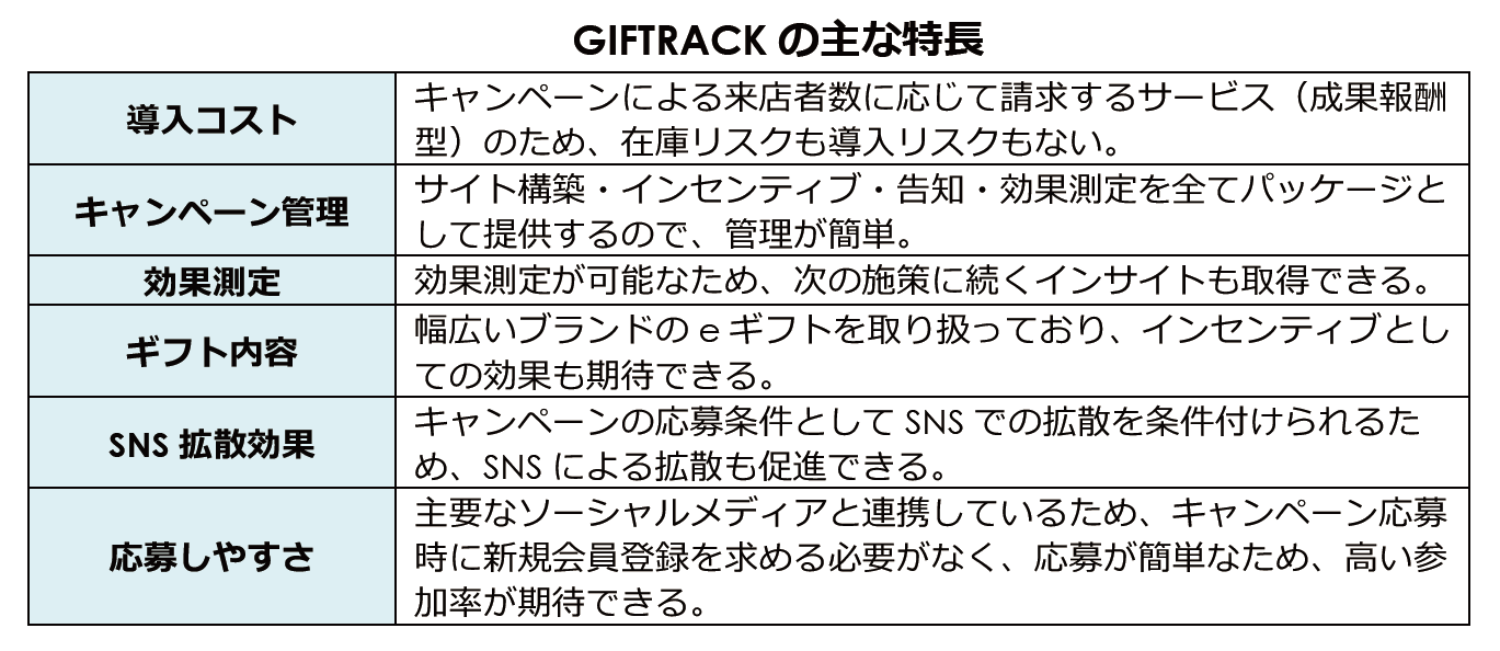 来店者数に連動する成果報酬型 　来店促進キャンペーンの実施ツール｢GIFTRACK｣の提供開始