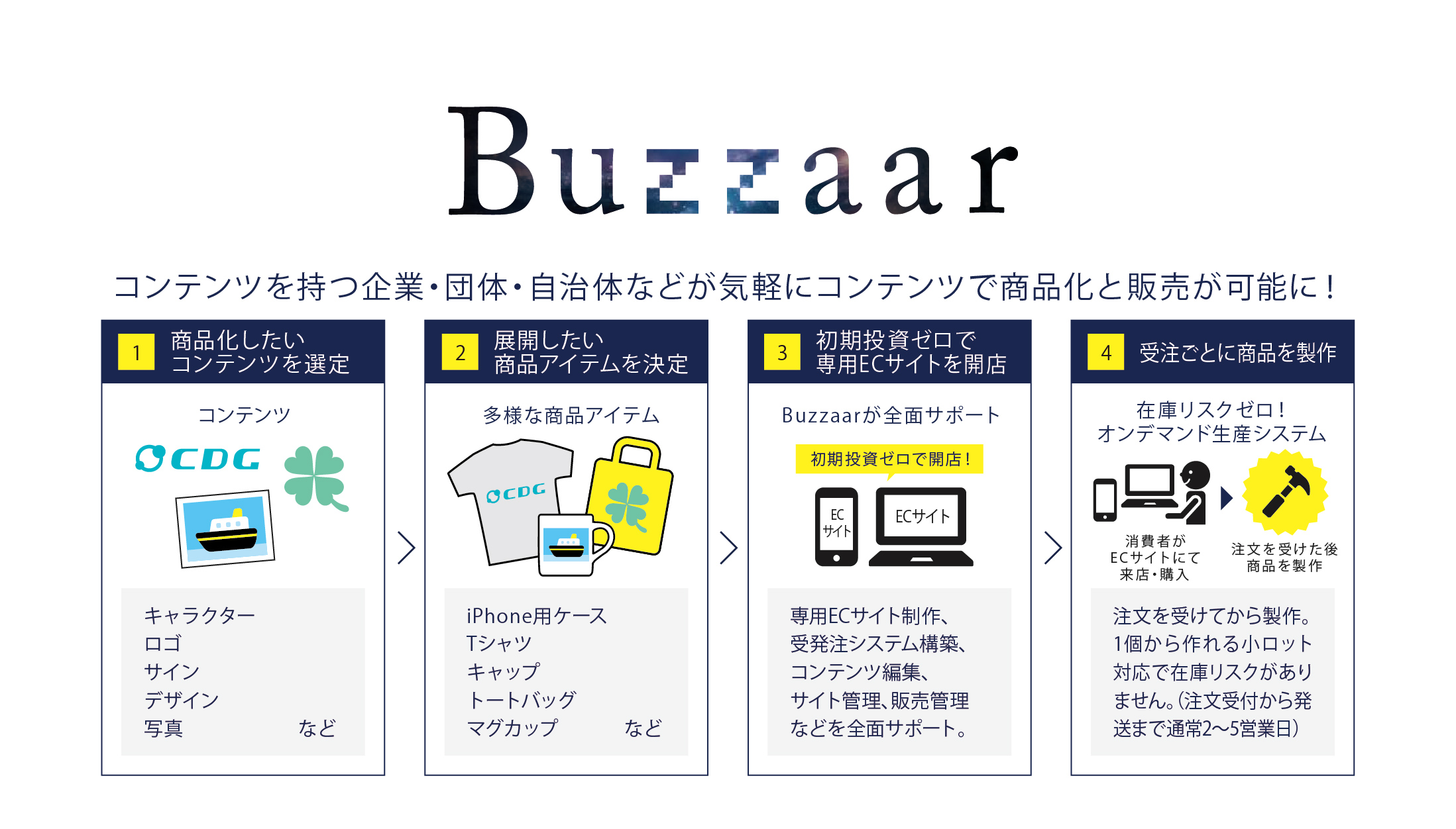 コンテンツの商品化と販売事業にリスクゼロで参入できる ECプラットフォーム「Buzzaar」の提供開始