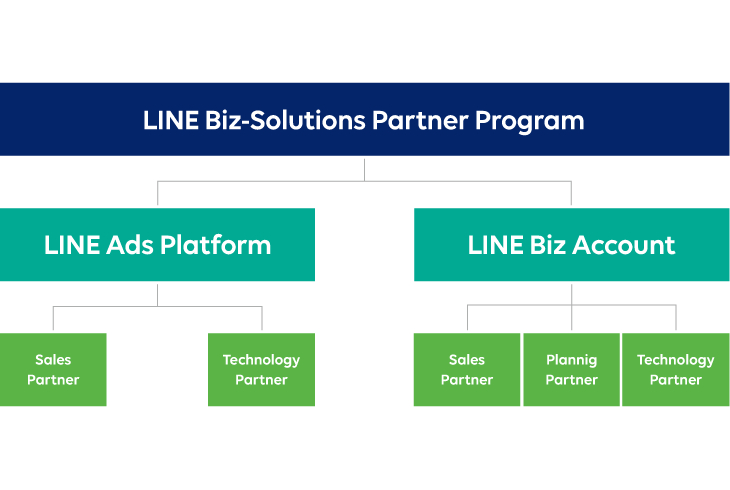 LINEの法人向けサービスの販売・開発のパートナーを認定する 「LINE Biz-Solutions Partner Program」の 「LINE Biz Account」部門における「Sales Partner」に認定