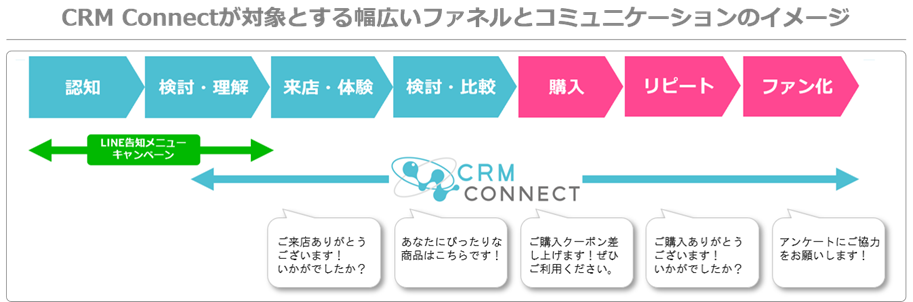 一つのプラットフォームで新規獲得から購入・ファン化までを実現する「CRM CONNECT」の提供を開始