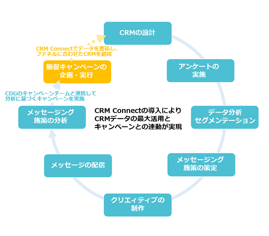 一つのプラットフォームで新規獲得から購入・ファン化までを実現する「CRM CONNECT」の提供を開始