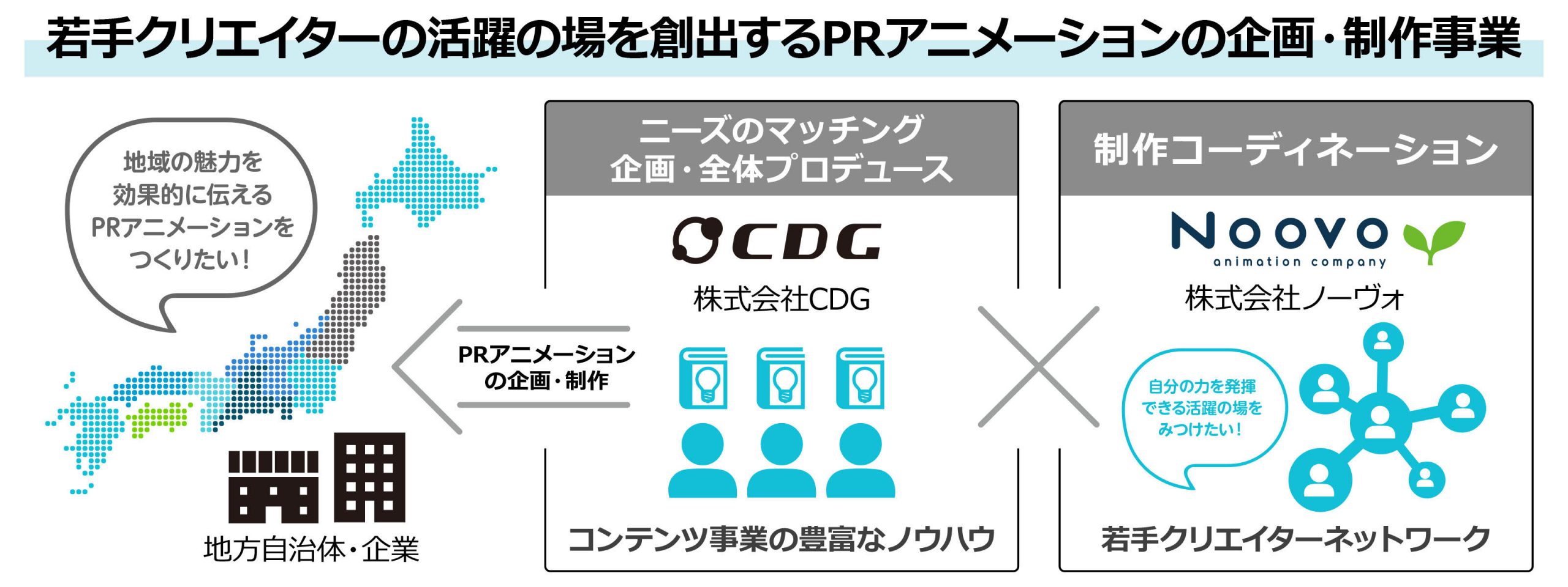 “若手アニメーターが才能を発揮し、活躍できる場を” 地域PRアニメーションへのニーズと若手アニメーターを繋ぐ 企画・制作事業をCDGとノーヴォが協働で開始