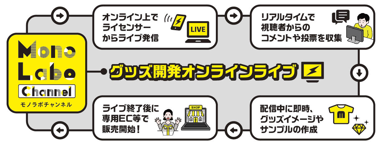 視聴者参加型のグッズ開発をオンラインライブで配信する「MonoLabo Channel」を開設