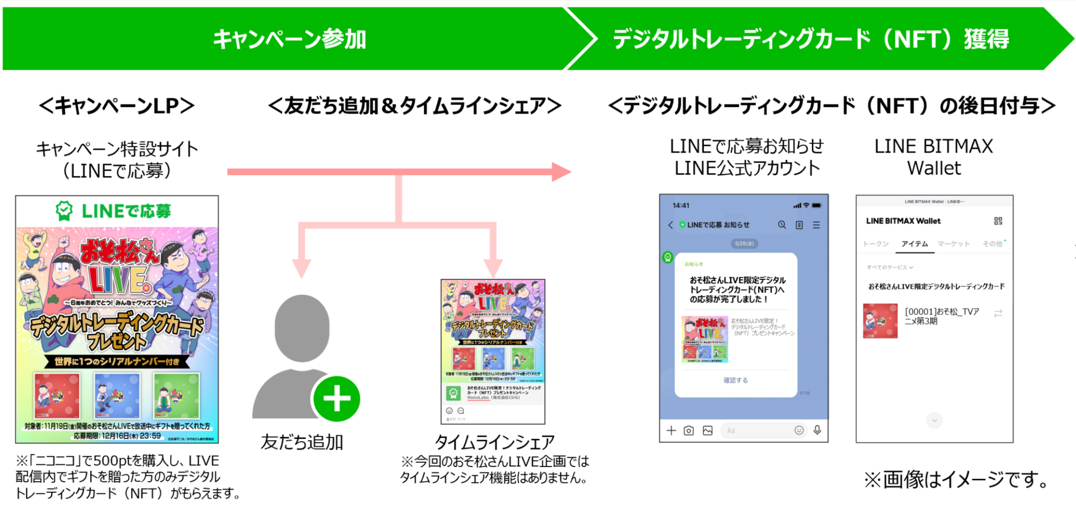 販促キャンペーンやイベントに「LINE Blockchain」を基盤とするNFTを活用したデジタル景品の取扱いを開始