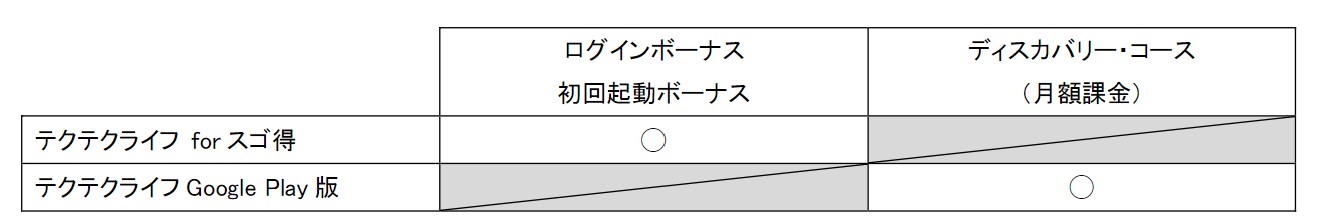 スマートフォン向け位置情報ゲーム『テクテクライフ』に NTTドコモ「スゴ得コンテンツ®」でサービス提供開始