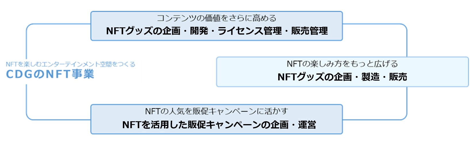 NFT×グッズのソリューションを本格的に提供開始