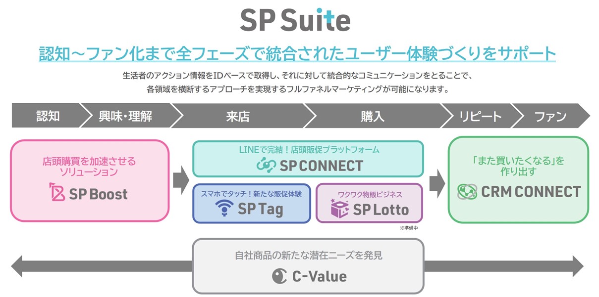 LINEを活用したパーソナライズド・マーケティングソリューション「SP Suite」サービスの提供をスタート