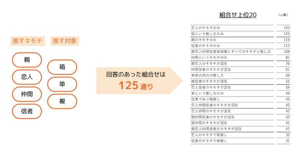 推し活の調査研究をおこなう「推し活総研」を新たに設立　推し活レポート第１弾 「推し活人口１千万人超！5つの視点で紐解く“推し活“の現状」を先行公開