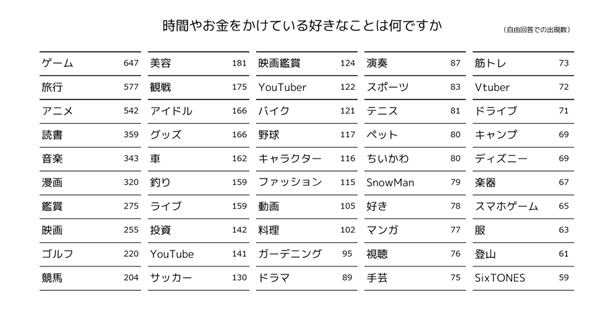 推し活の調査研究をおこなう「推し活総研」を新たに設立　推し活レポート第１弾 「推し活人口１千万人超！5つの視点で紐解く“推し活“の現状」を先行公開