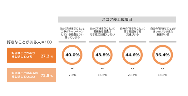 推し活の調査研究をおこなう「推し活総研」を新たに設立　推し活レポート第１弾 「推し活人口１千万人超！5つの視点で紐解く“推し活“の現状」を先行公開