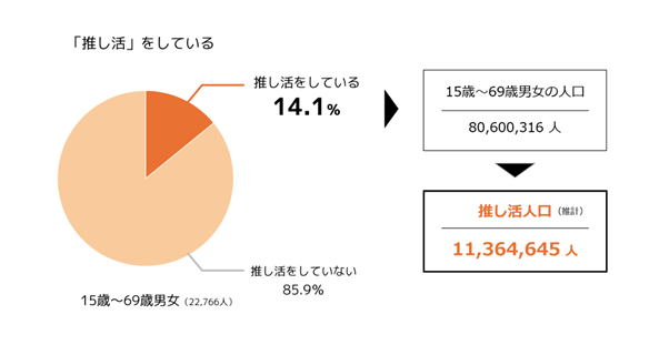 推し活の調査研究をおこなう「推し活総研」を新たに設立　推し活レポート第１弾 「推し活人口１千万人超！5つの視点で紐解く“推し活“の現状」を先行公開