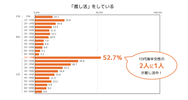 推し活の調査研究をおこなう「推し活総研」を新たに設立　推し活レポート第１弾 「推し活人口１千万人超！5つの視点で紐解く“推し活“の現状」を先行公開