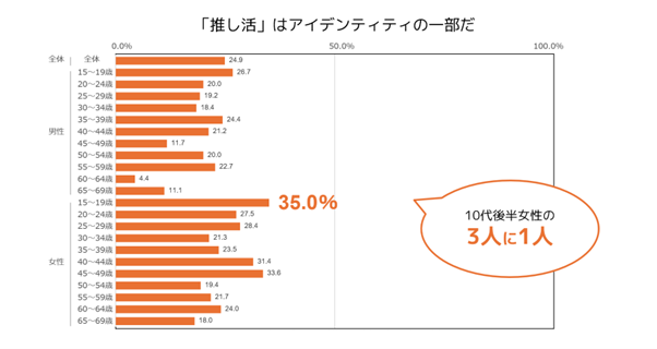 推し活の調査研究をおこなう「推し活総研」を新たに設立　推し活レポート第１弾 「推し活人口１千万人超！5つの視点で紐解く“推し活“の現状」を先行公開