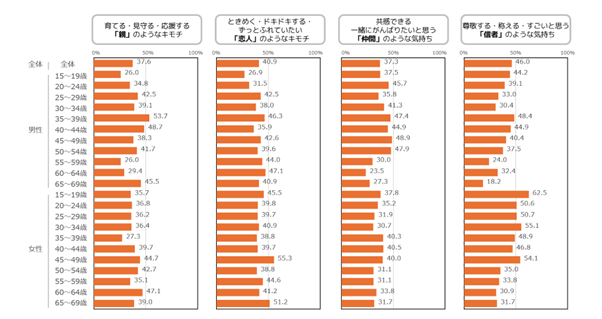 推し活の調査研究をおこなう「推し活総研」を新たに設立　推し活レポート第１弾 「推し活人口１千万人超！5つの視点で紐解く“推し活“の現状」を先行公開