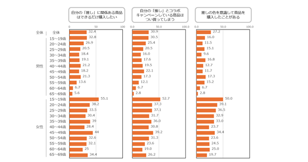 推し活の調査研究をおこなう「推し活総研」を新たに設立　推し活レポート第１弾 「推し活人口１千万人超！5つの視点で紐解く“推し活“の現状」を先行公開