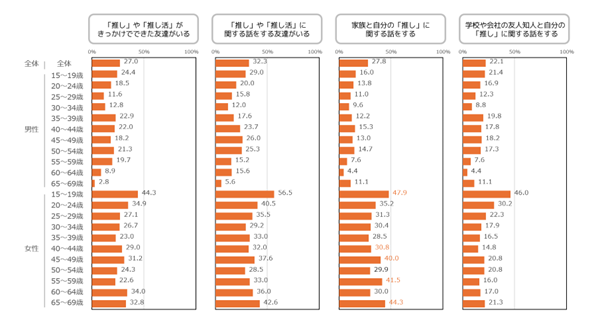 推し活の調査研究をおこなう「推し活総研」を新たに設立　推し活レポート第１弾 「推し活人口１千万人超！5つの視点で紐解く“推し活“の現状」を先行公開