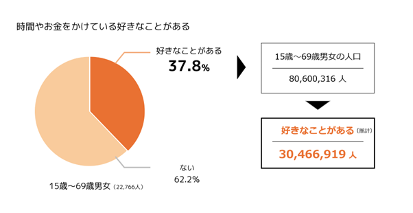 推し活の調査研究をおこなう「推し活総研」を新たに設立　推し活レポート第１弾 「推し活人口１千万人超！5つの視点で紐解く“推し活“の現状」を先行公開